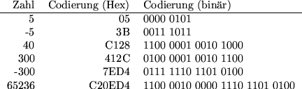 \begin{example}
Am Beispiel eines Inputhandlers wollen wir nun versuchen, dies a...
...ziemlicher Sicherheit
die eine oder andere Exec-Funktion aufrufen!
\end{example}